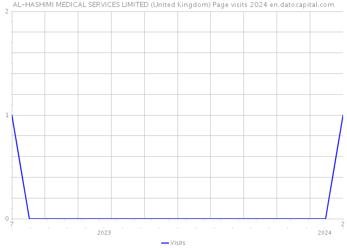 AL-HASHIMI MEDICAL SERVICES LIMITED (United Kingdom) Page visits 2024 