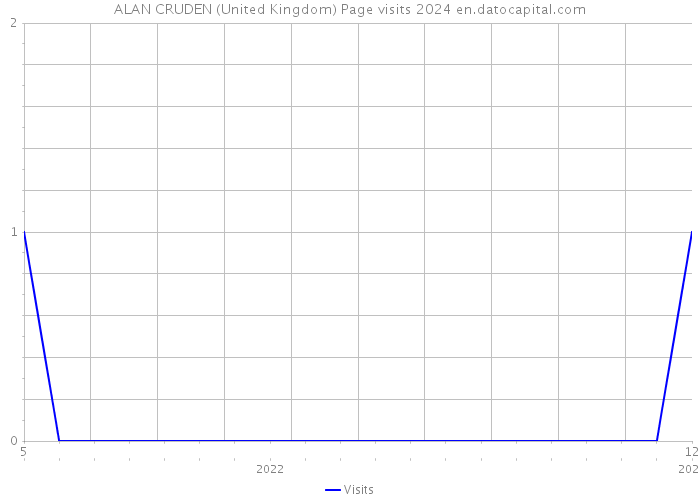 ALAN CRUDEN (United Kingdom) Page visits 2024 