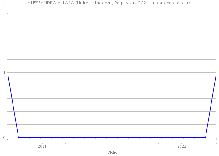 ALESSANDRO ALLARA (United Kingdom) Page visits 2024 