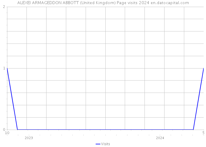 ALEXEI ARMAGEDDON ABBOTT (United Kingdom) Page visits 2024 