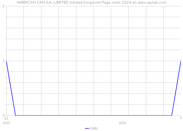 AMERICAN CAN (UK) LIMITED (United Kingdom) Page visits 2024 