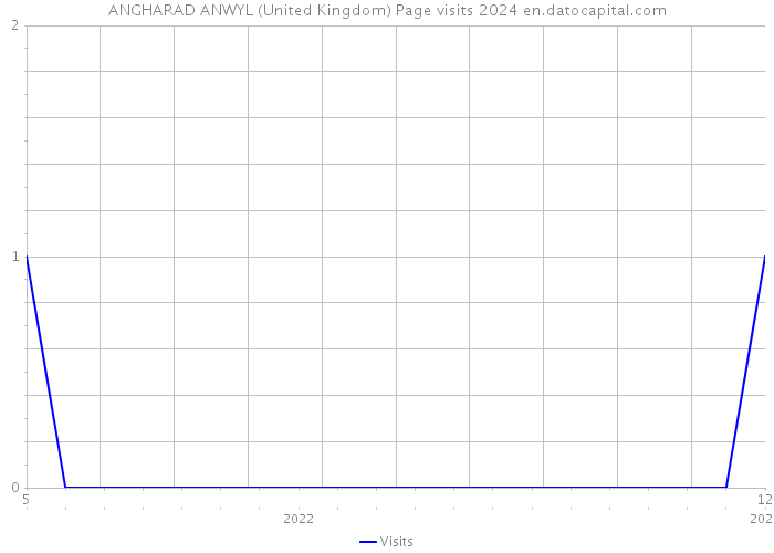 ANGHARAD ANWYL (United Kingdom) Page visits 2024 