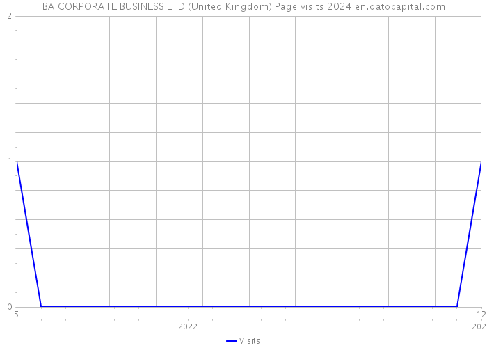 BA CORPORATE BUSINESS LTD (United Kingdom) Page visits 2024 