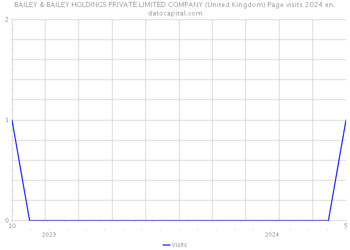 BAILEY & BAILEY HOLDINGS PRIVATE LIMITED COMPANY (United Kingdom) Page visits 2024 