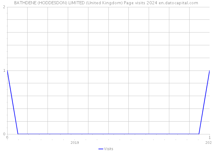 BATHDENE (HODDESDON) LIMITED (United Kingdom) Page visits 2024 