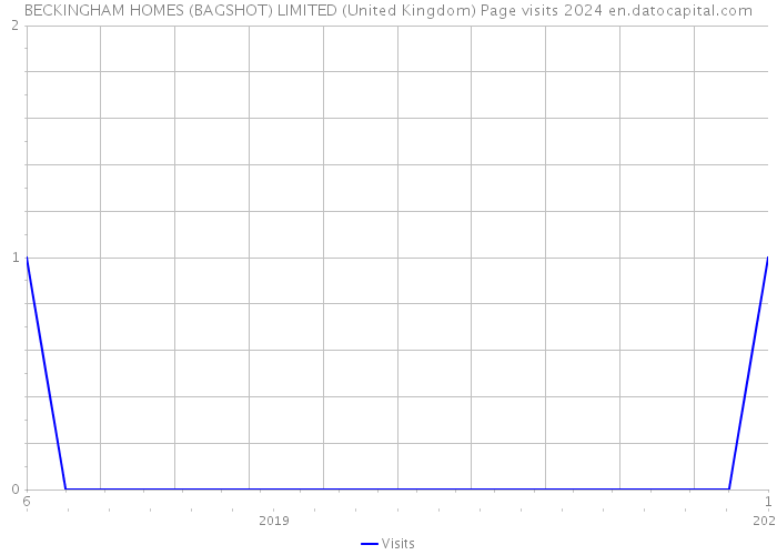 BECKINGHAM HOMES (BAGSHOT) LIMITED (United Kingdom) Page visits 2024 
