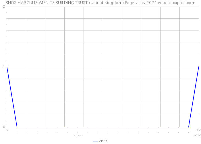 BNOS MARGULIS WIZNITZ BUILDING TRUST (United Kingdom) Page visits 2024 