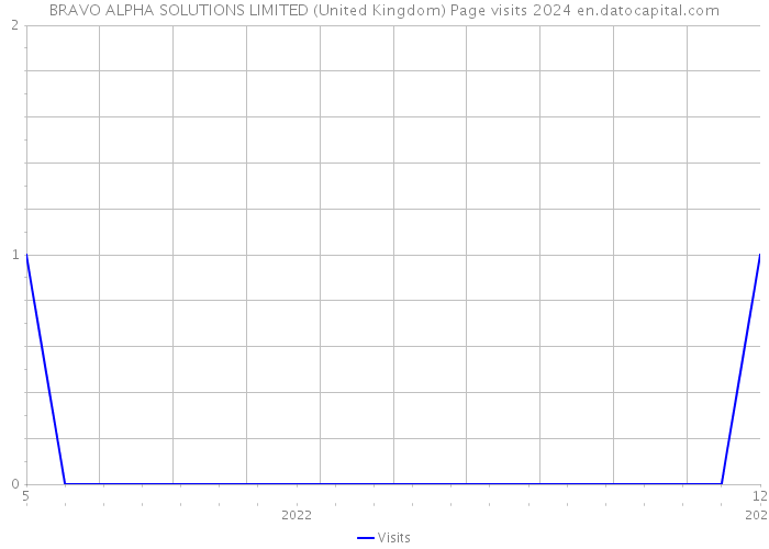 BRAVO ALPHA SOLUTIONS LIMITED (United Kingdom) Page visits 2024 