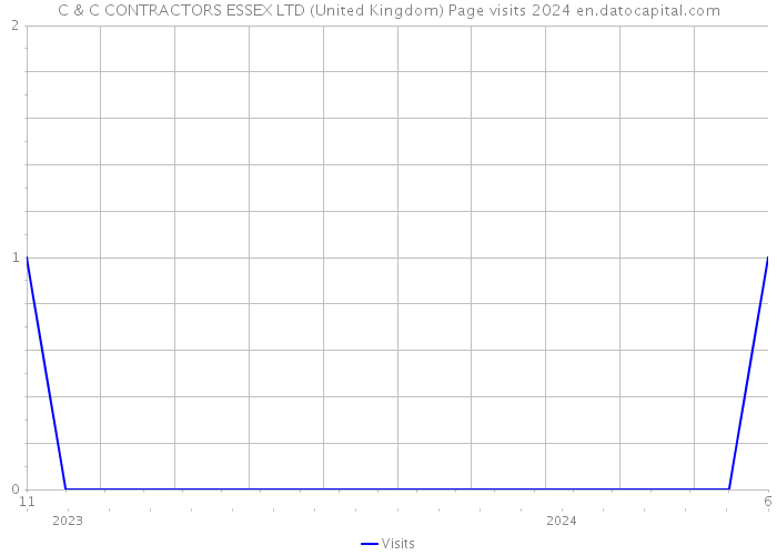C & C CONTRACTORS ESSEX LTD (United Kingdom) Page visits 2024 