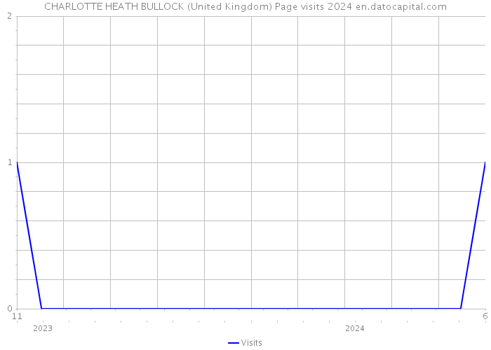 CHARLOTTE HEATH BULLOCK (United Kingdom) Page visits 2024 