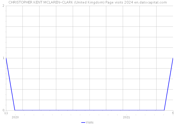 CHRISTOPHER KENT MCLAREN-CLARK (United Kingdom) Page visits 2024 