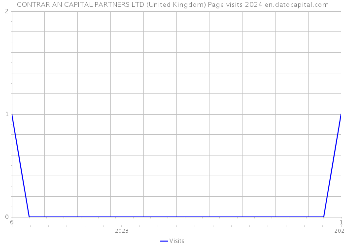 CONTRARIAN CAPITAL PARTNERS LTD (United Kingdom) Page visits 2024 