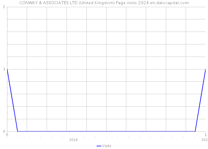 CONWAY & ASSOCIATES LTD (United Kingdom) Page visits 2024 