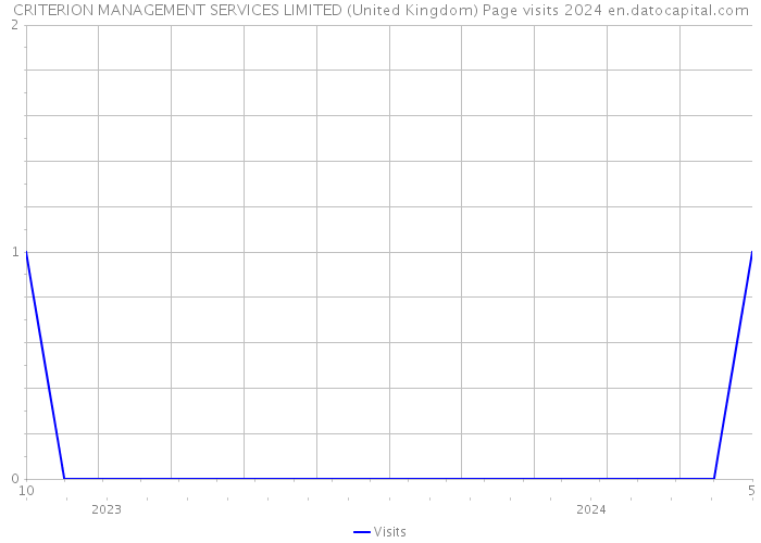 CRITERION MANAGEMENT SERVICES LIMITED (United Kingdom) Page visits 2024 
