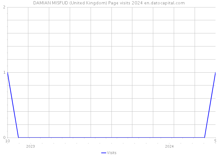 DAMIAN MISFUD (United Kingdom) Page visits 2024 