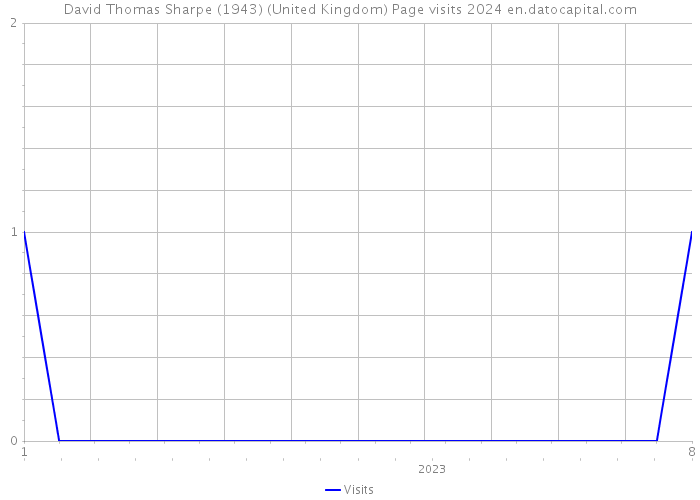 David Thomas Sharpe (1943) (United Kingdom) Page visits 2024 