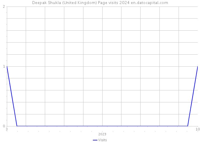 Deepak Shukla (United Kingdom) Page visits 2024 