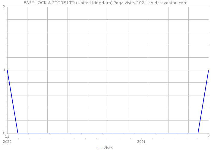 EASY LOCK & STORE LTD (United Kingdom) Page visits 2024 