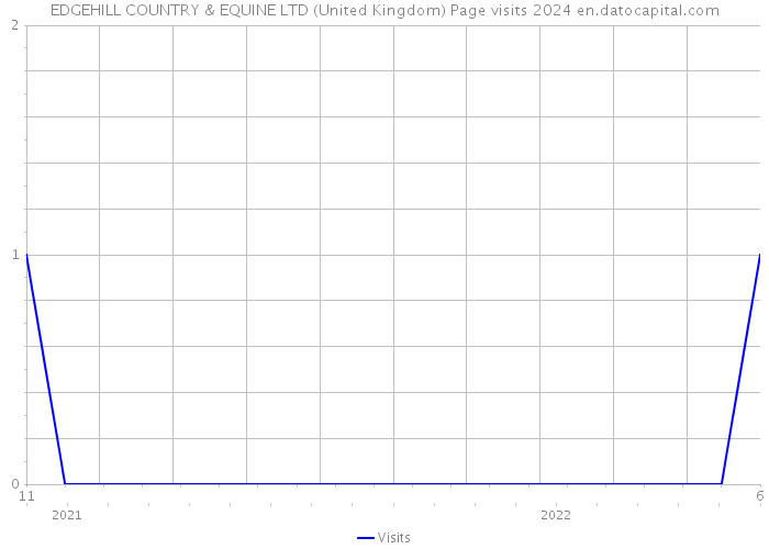 EDGEHILL COUNTRY & EQUINE LTD (United Kingdom) Page visits 2024 
