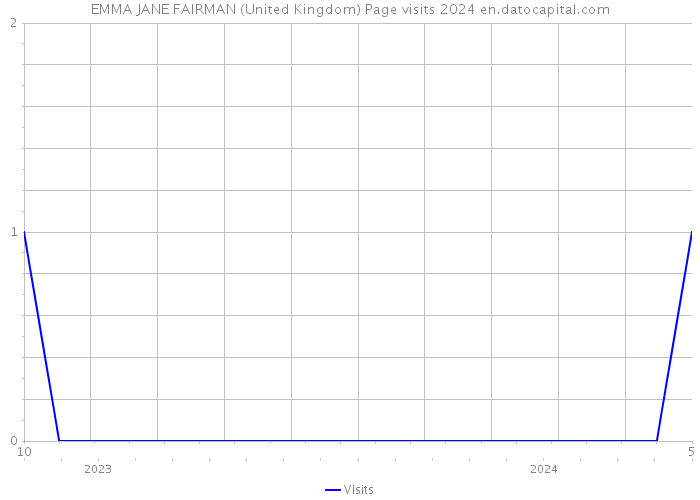 EMMA JANE FAIRMAN (United Kingdom) Page visits 2024 