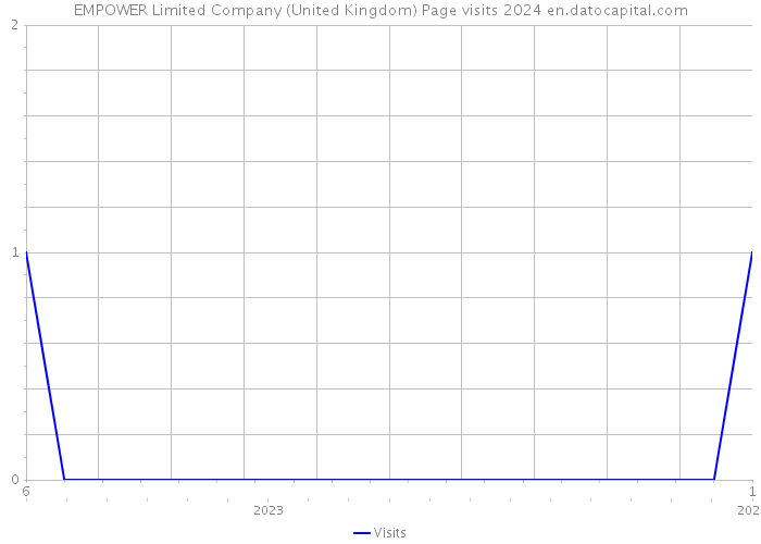EMPOWER Limited Company (United Kingdom) Page visits 2024 