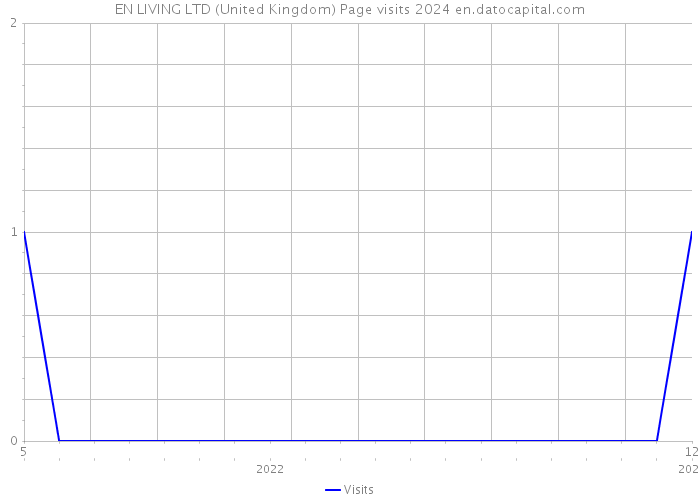 EN LIVING LTD (United Kingdom) Page visits 2024 