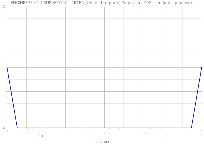 ENGINEERS AND SURVEYORS LIMITED (United Kingdom) Page visits 2024 