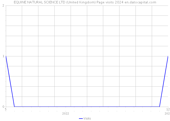 EQUINE NATURAL SCIENCE LTD (United Kingdom) Page visits 2024 