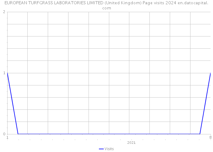 EUROPEAN TURFGRASS LABORATORIES LIMITED (United Kingdom) Page visits 2024 