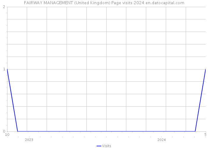 FAIRWAY MANAGEMENT (United Kingdom) Page visits 2024 