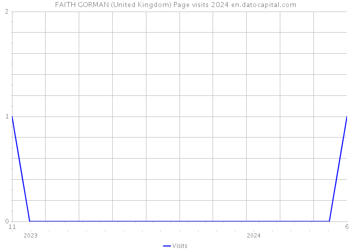 FAITH GORMAN (United Kingdom) Page visits 2024 