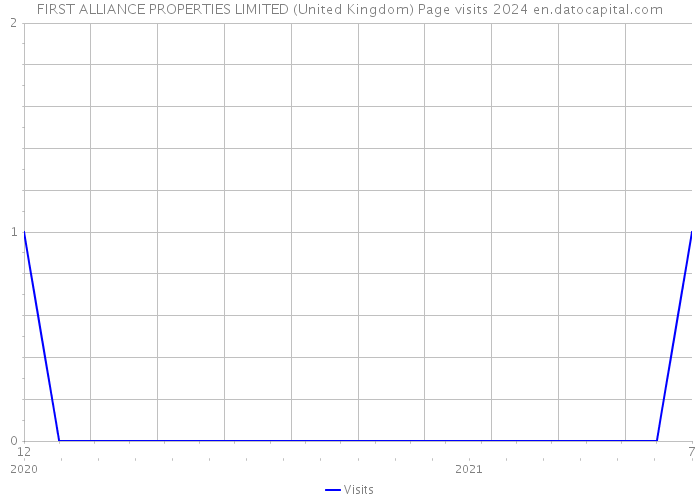 FIRST ALLIANCE PROPERTIES LIMITED (United Kingdom) Page visits 2024 