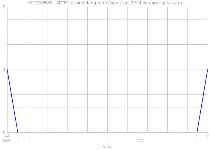 GOODNEWS LIMITED (United Kingdom) Page visits 2024 