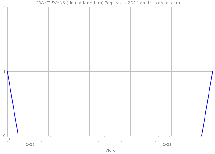GRANT EVANS (United Kingdom) Page visits 2024 
