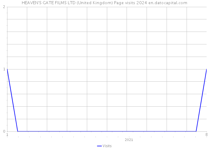 HEAVEN'S GATE FILMS LTD (United Kingdom) Page visits 2024 