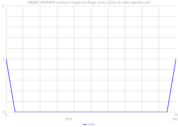 HELEN GRAHAM (United Kingdom) Page visits 2024 