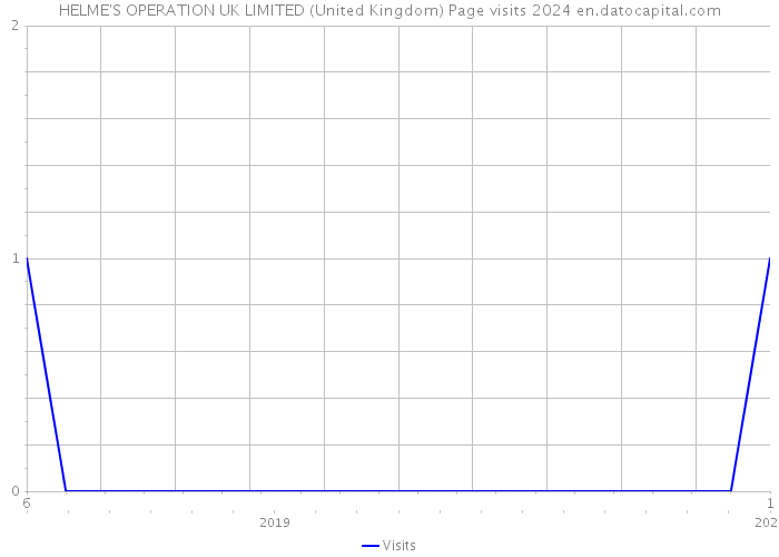 HELME'S OPERATION UK LIMITED (United Kingdom) Page visits 2024 