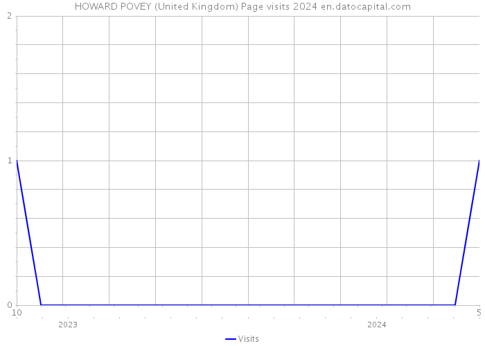 HOWARD POVEY (United Kingdom) Page visits 2024 