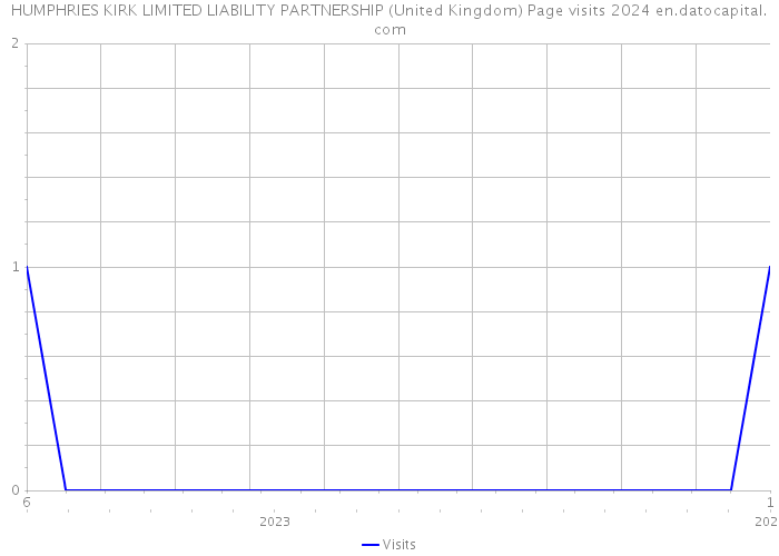 HUMPHRIES KIRK LIMITED LIABILITY PARTNERSHIP (United Kingdom) Page visits 2024 