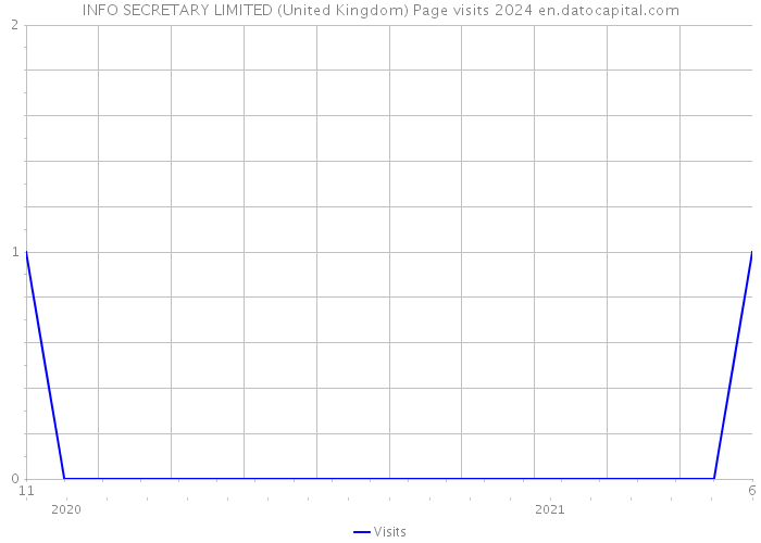 INFO SECRETARY LIMITED (United Kingdom) Page visits 2024 