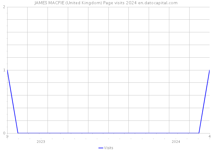 JAMES MACFIE (United Kingdom) Page visits 2024 