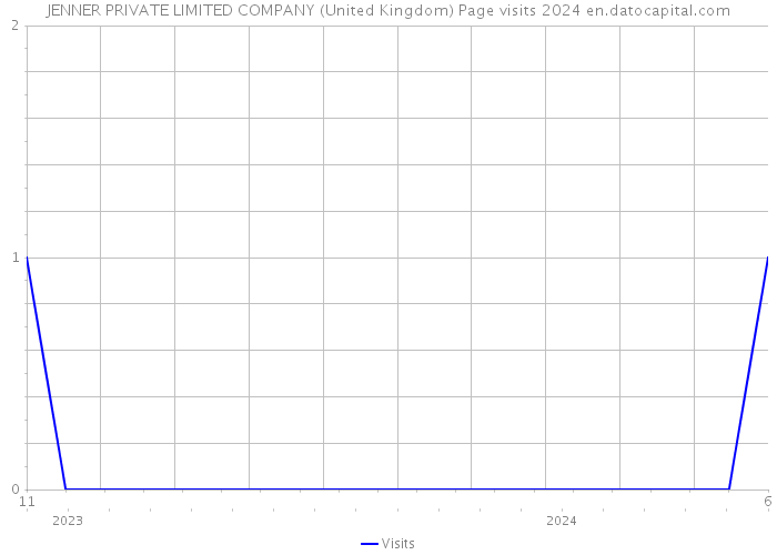 JENNER PRIVATE LIMITED COMPANY (United Kingdom) Page visits 2024 
