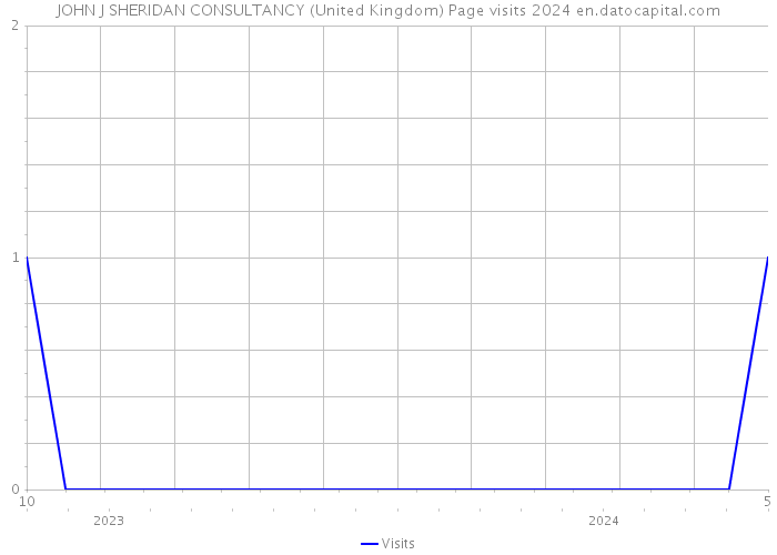 JOHN J SHERIDAN CONSULTANCY (United Kingdom) Page visits 2024 