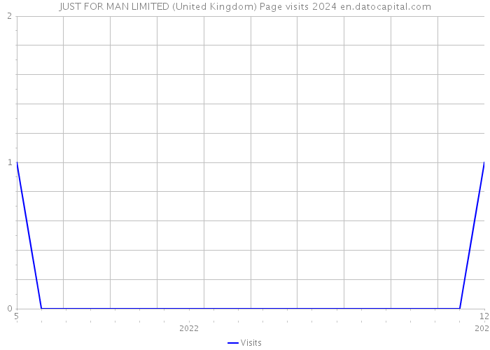 JUST FOR MAN LIMITED (United Kingdom) Page visits 2024 