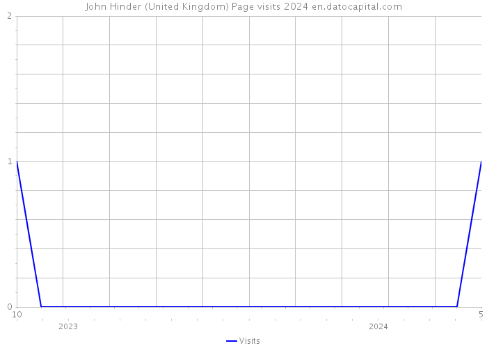 John Hinder (United Kingdom) Page visits 2024 