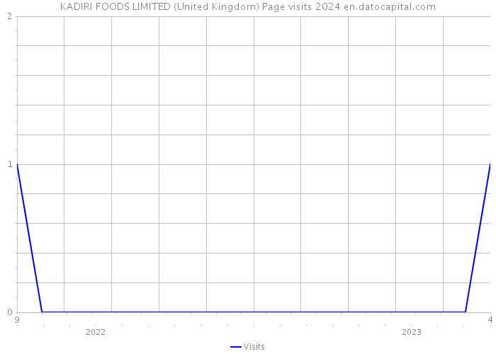 KADIRI FOODS LIMITED (United Kingdom) Page visits 2024 