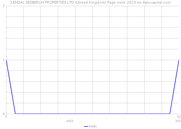 KENDAL SEDBERGH PROPERTIES LTD (United Kingdom) Page visits 2024 