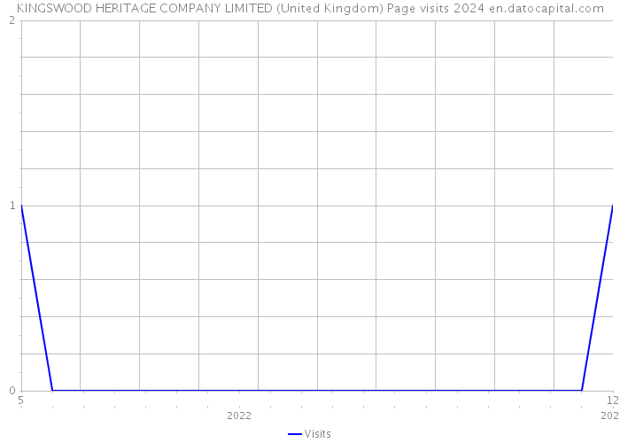 KINGSWOOD HERITAGE COMPANY LIMITED (United Kingdom) Page visits 2024 