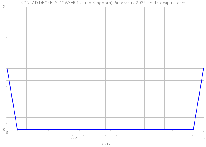KONRAD DECKERS DOWBER (United Kingdom) Page visits 2024 