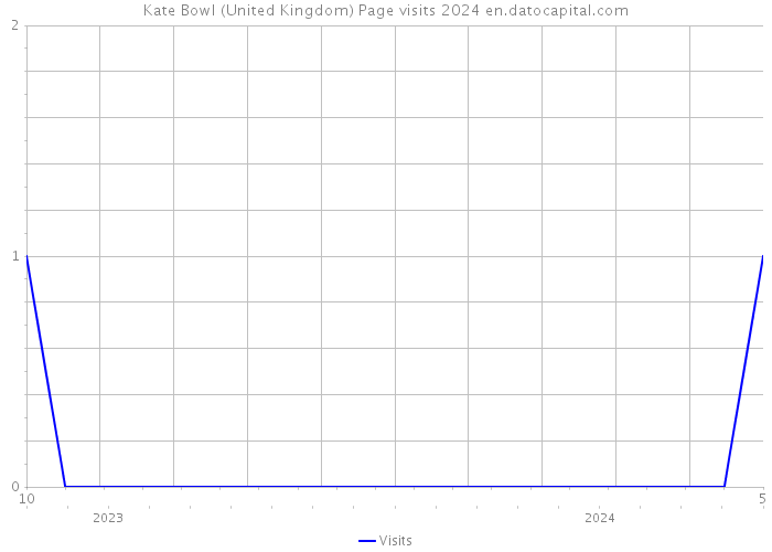 Kate Bowl (United Kingdom) Page visits 2024 
